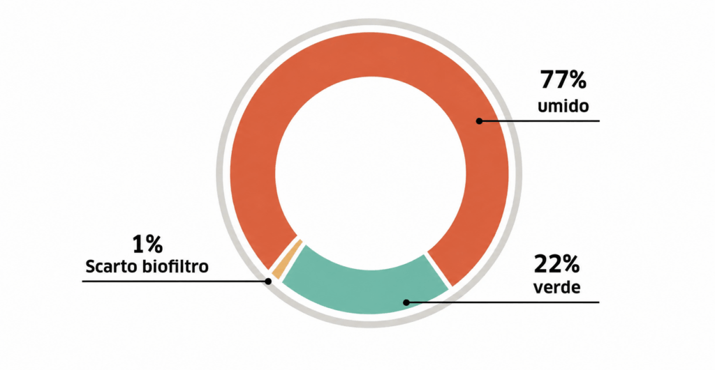 Grafico a ciambella che rappresenta la tipologie di rifiuti trattate Nuovi dati: Umido 77% Verde 22% Scarto biofiltro 1%
